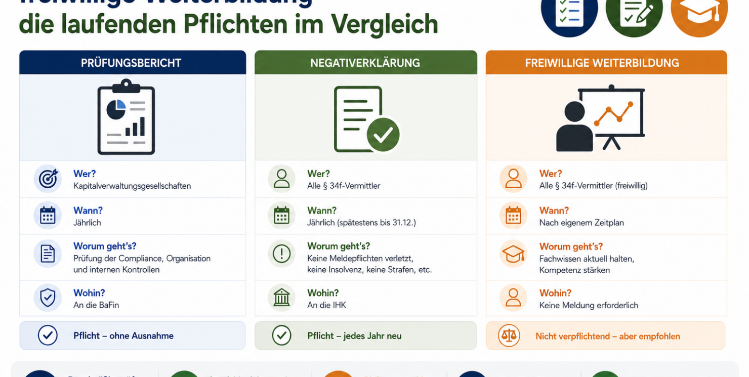 § 34f: Prüfungsbericht, Negativerklärung und freiwillige Weiterbildung – die laufenden Pflichten im Vergleich