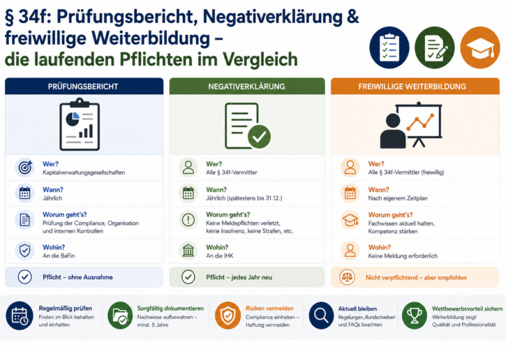 § 34f: Prüfungsbericht, Negativerklärung und freiwillige Weiterbildung – die laufenden Pflichten im Vergleich