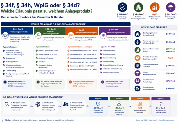 § 34f, § 34h, WpIG oder § 34d? Welche Erlaubnis passt zu welchem Anlageprodukt?